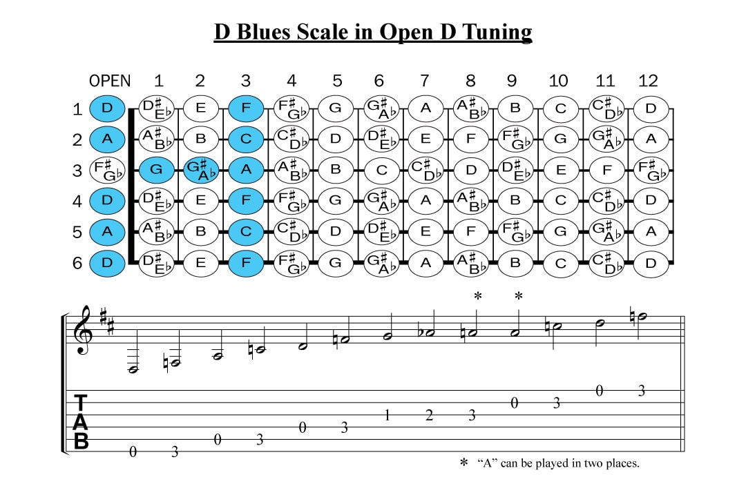 Make A Blues Solo in Open D Guitar Tuning - Brentrobitaille